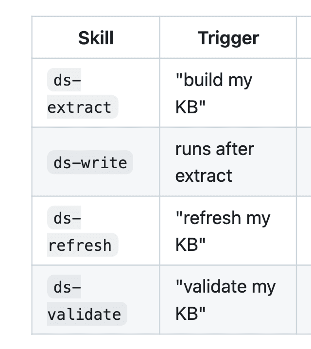 Skills table mapping each generator skill to its plain-language trigger: ds-extract, ds-write, ds-refresh, ds-validate