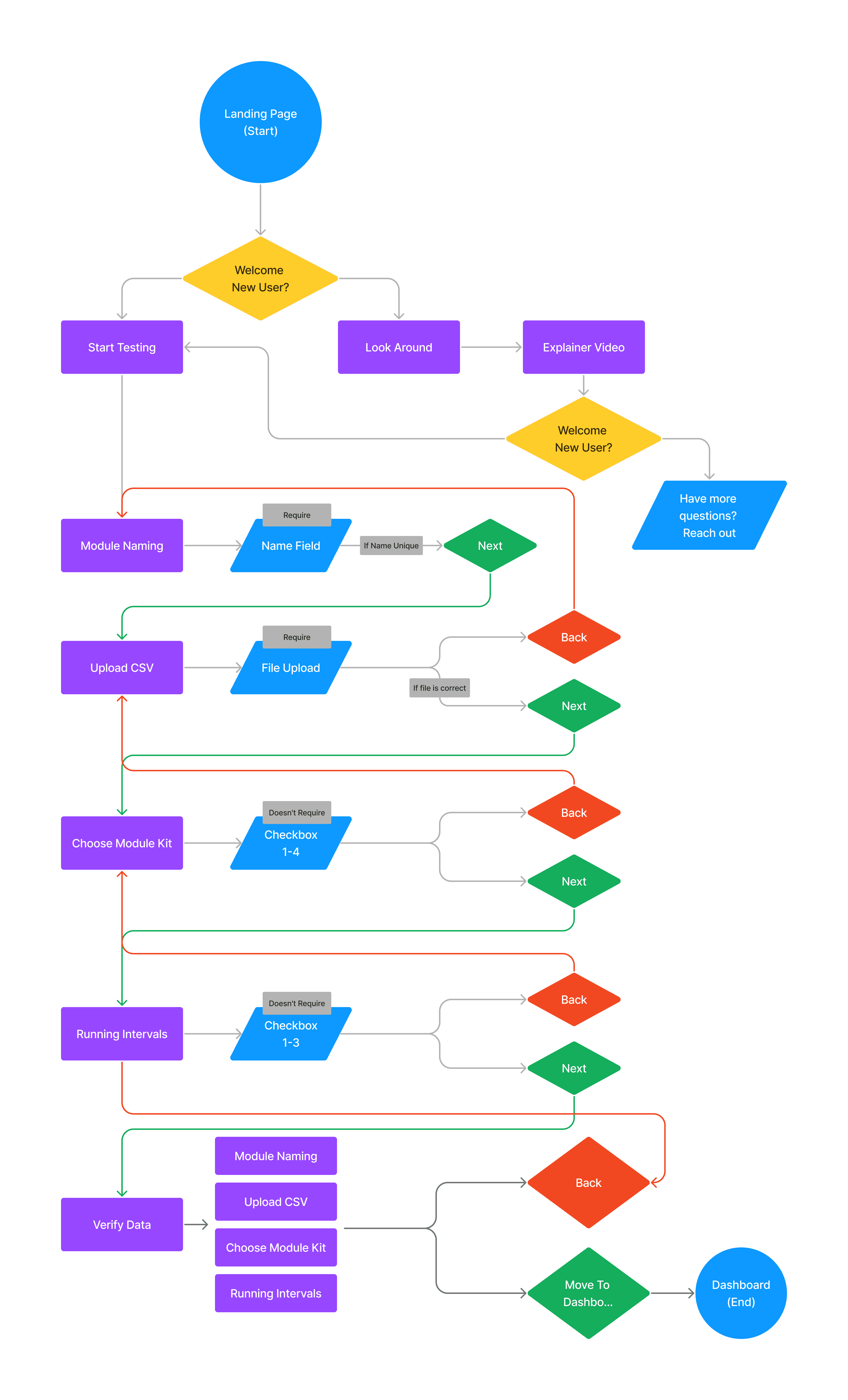 IntelliTest User Flow