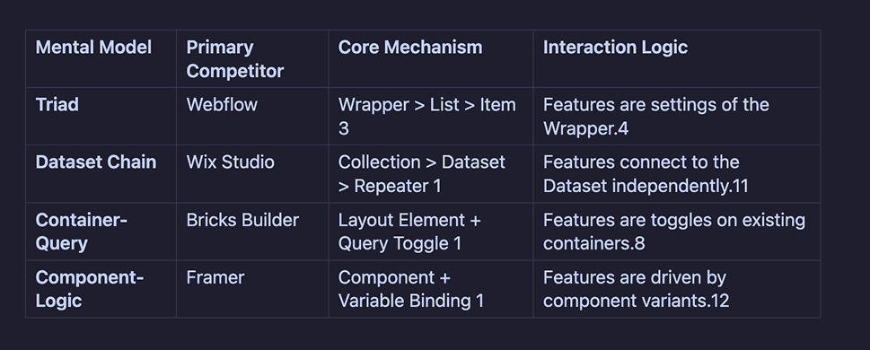 Competitive research grid showing Loop/Collection widget approaches across Webflow, Wix, Framer, Bricks, Breakdance, Oxygen, Kadence
